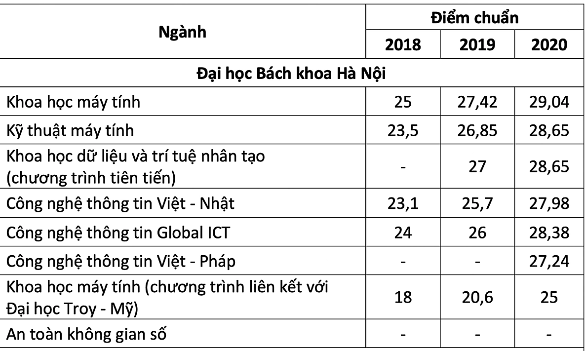 Điểm chuẩn ba năm gần nhất nhóm ngành Công nghệ thông tin