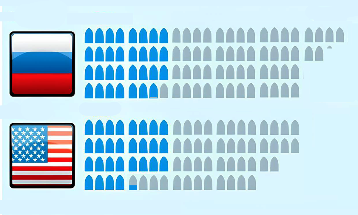 Kho vũ khí hạt nhân hơn 8.000 đầu đạn của Nga - Mỹ