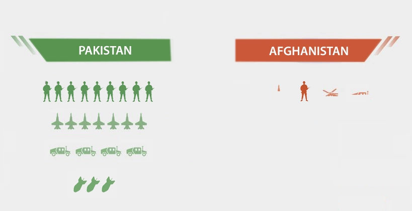 Tương quan sức mạnh quân sự giữa Pakistan và Afghanistan