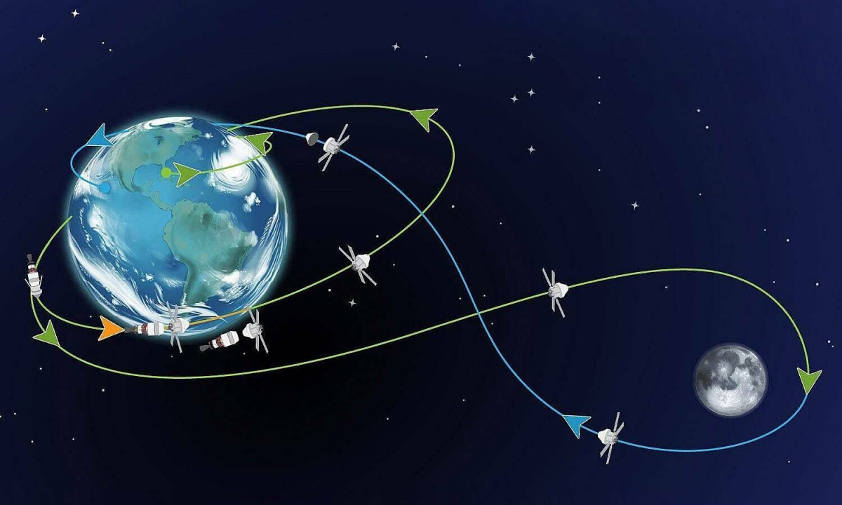 Tại sao Artemis II không bay thẳng mà lượn vòng hình số 8?