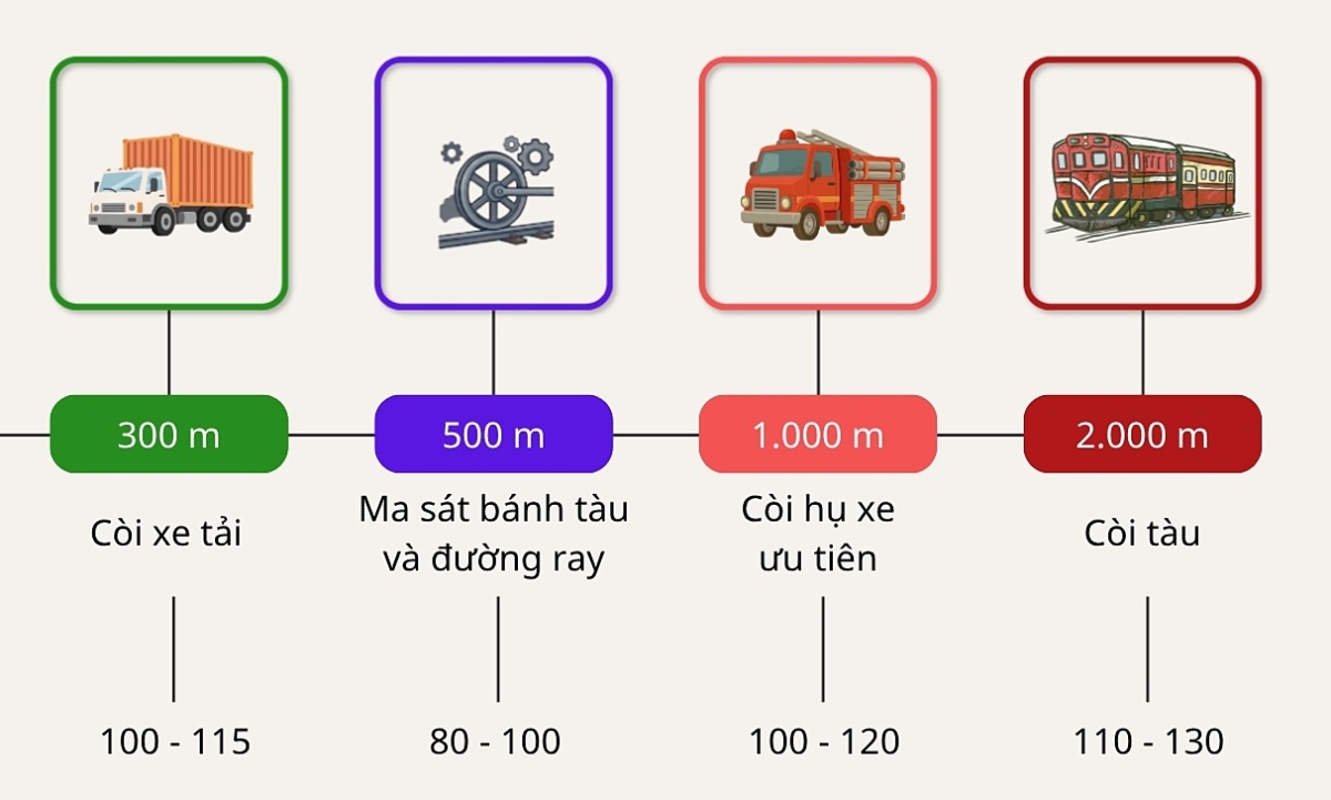 Con người có thể nghe tiếng còi tàu cách xa thế nào?