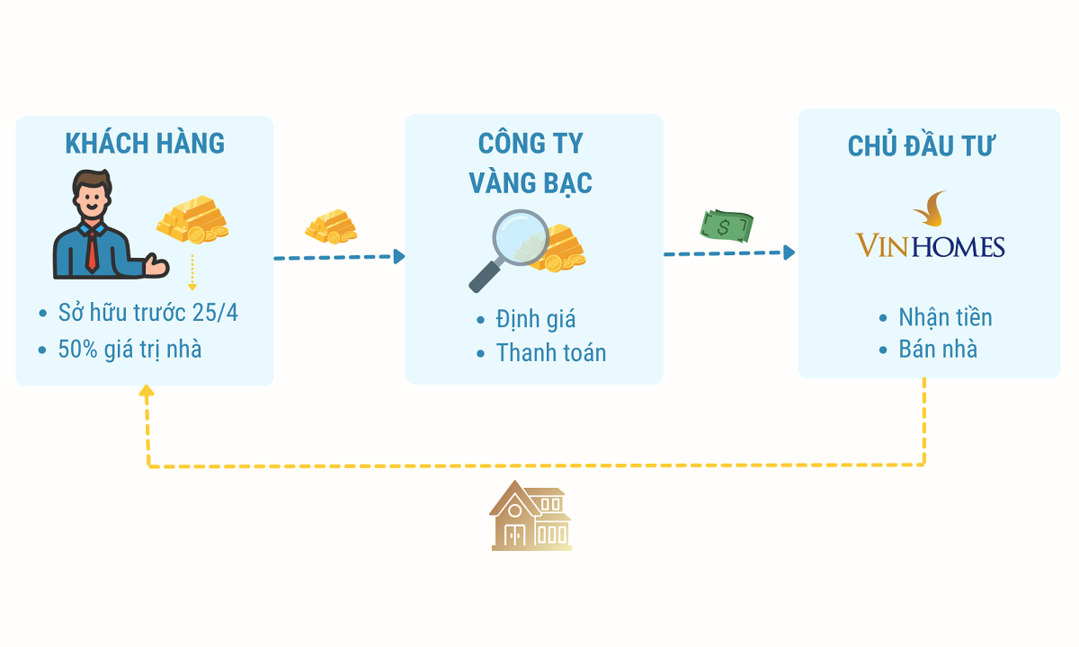Vinhomes giảm thời gian tham gia chuyển đổi vàng thành nhà