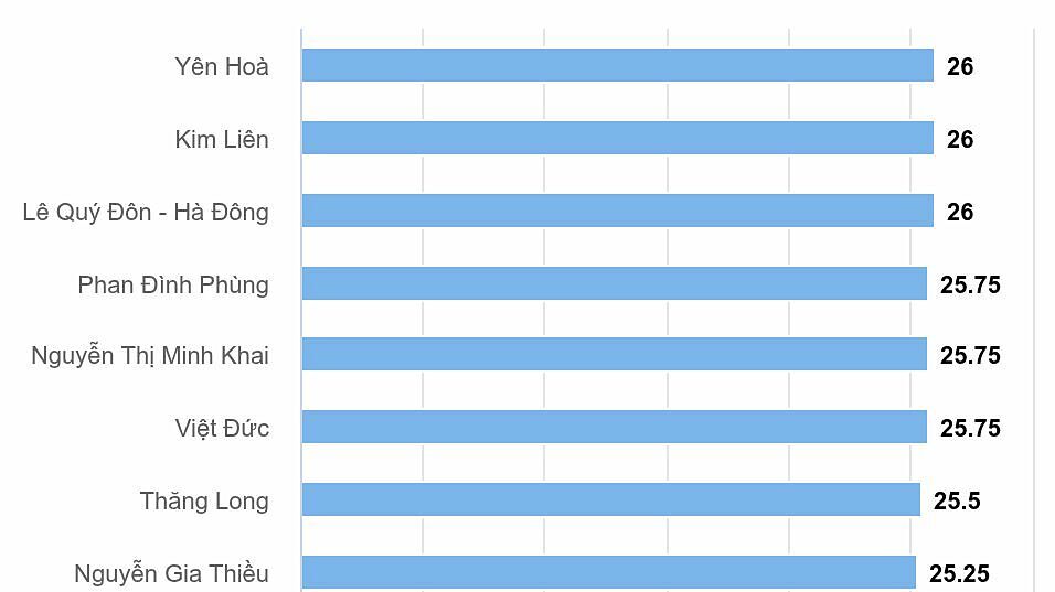 14 trường lấy điểm chuẩn lớp 10 cao nhất Hà Nội