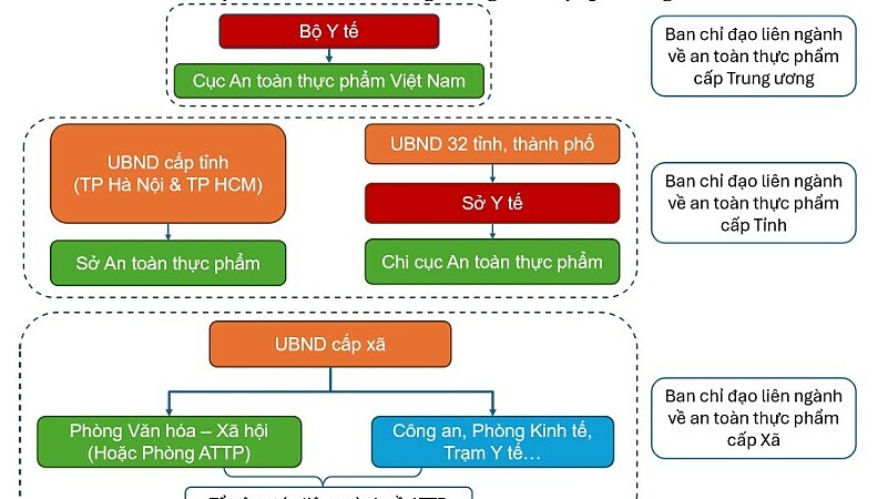 Đề xuất lập Sở An toàn thực phẩm ở Hà Nội, chi cục tại 32 tỉnh