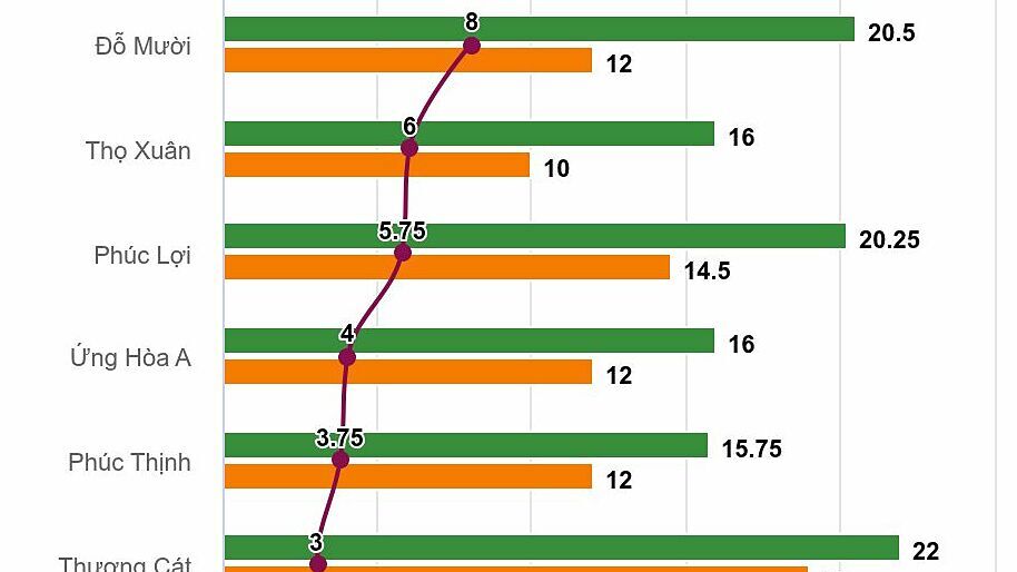 Hơn 80 trường ở Hà Nội tăng điểm chuẩn lớp 10, mạnh nhất 8,5 điểm