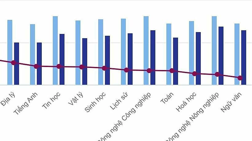 Điểm học bạ của thí sinh cao hơn tới 3 điểm so với thi tốt nghiệp