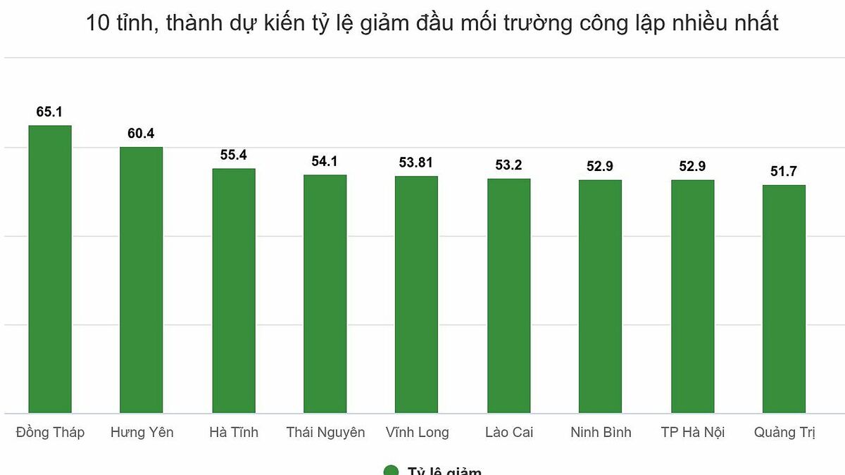 10 tỉnh, thành dự kiến giảm đầu mối trường công mạnh nhất