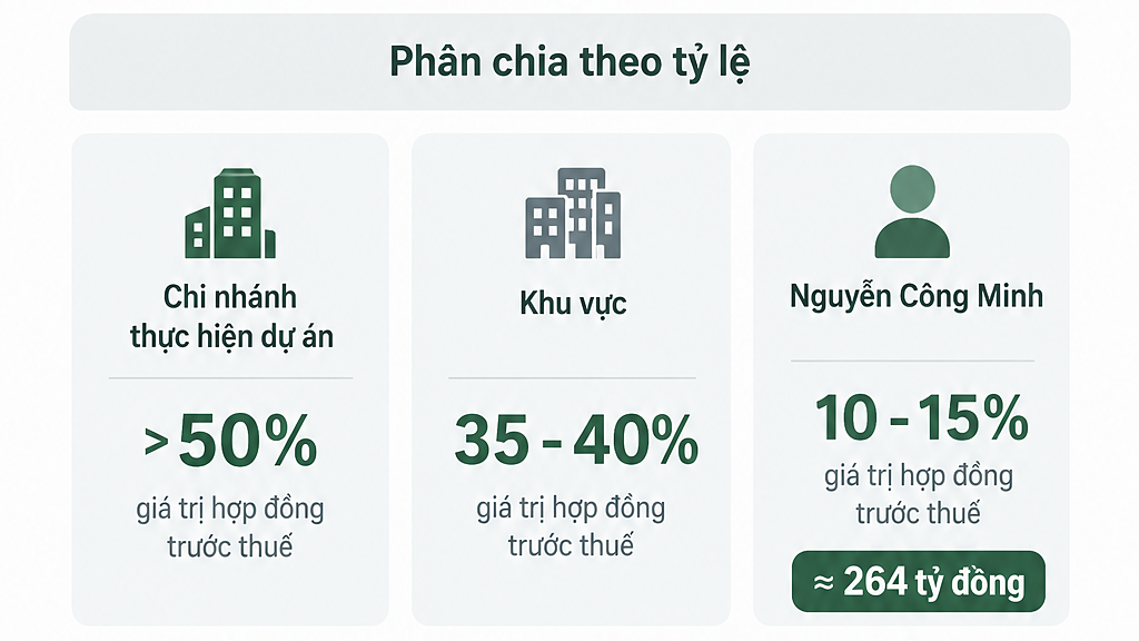 Chủ tịch Cây xanh Công Minh bị cáo buộc hưởng lợi hơn 264 tỷ đồng từ dự án